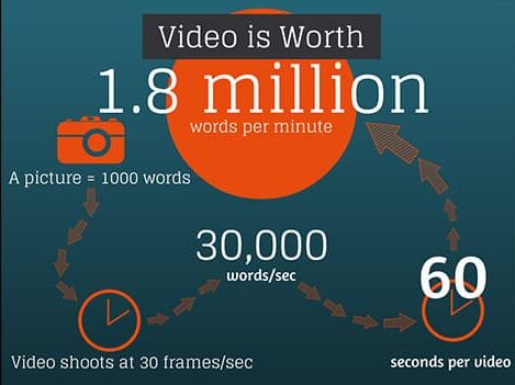video is worth 1.8 million words infographic